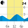 Harbor of Refuge tide chart for Thursday, August 24, 2023
