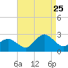 Harbor of Refuge tide chart for Friday, August 25, 2023