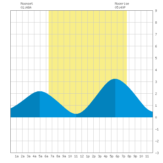 Harbor of Refuge tide chart for Sunday, August 27, 2023