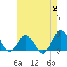 Harbor of Refuge tide chart for Wednesday, August 2, 2023