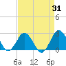 Harbor of Refuge tide chart for Thursday, August 31, 2023
