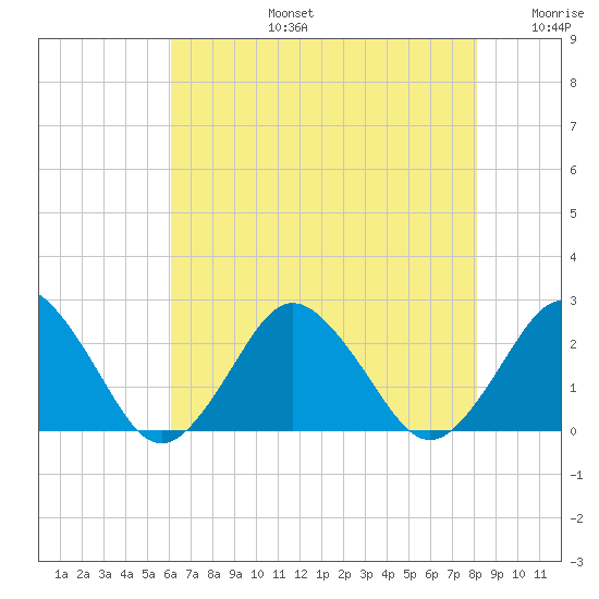 Harbor of Refuge tide chart for Saturday, August 5, 2023
