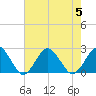 Harbor of Refuge tide chart for Saturday, August 5, 2023