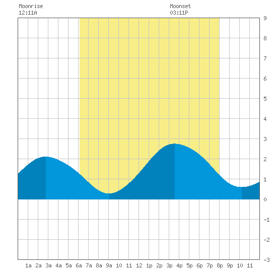 Harbor of Refuge tide chart for Wednesday, August 9, 2023