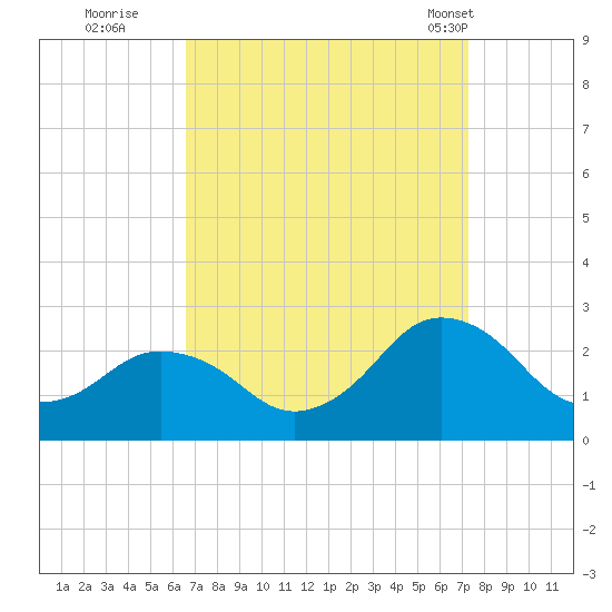 Harbor of Refuge tide chart for Sunday, September 10, 2023