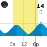 Harbor of Refuge tide chart for Thursday, September 14, 2023