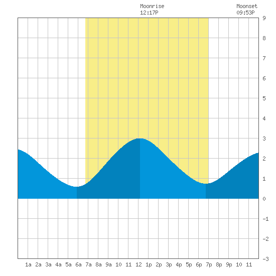 Harbor of Refuge tide chart for Wednesday, September 20, 2023