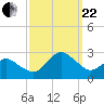 Harbor of Refuge tide chart for Friday, September 22, 2023