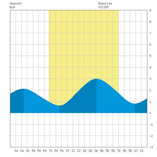Harbor of Refuge tide chart for Saturday, September 23, 2023