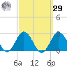 Harbor of Refuge tide chart for Friday, September 29, 2023