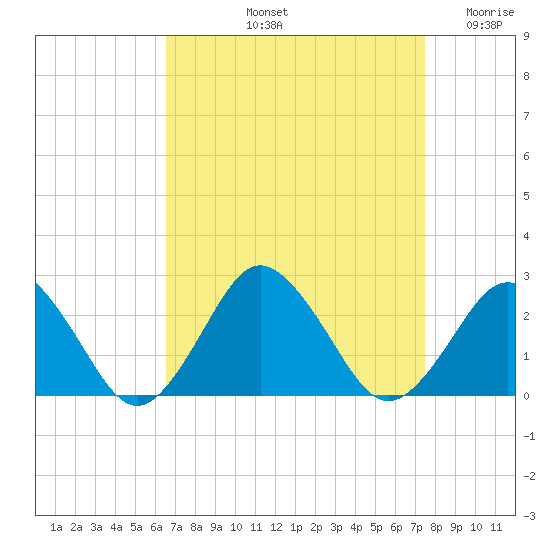 Harbor of Refuge tide chart for Sunday, September 3, 2023