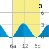 Harbor of Refuge tide chart for Sunday, September 3, 2023