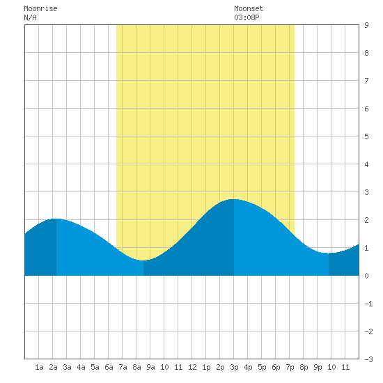 Harbor of Refuge tide chart for Thursday, September 7, 2023