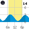 Harbor of Refuge tide chart for Saturday, October 14, 2023