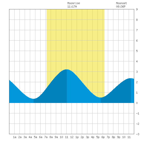 Harbor of Refuge tide chart for Wednesday, October 18, 2023