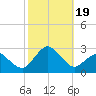 Harbor of Refuge tide chart for Thursday, October 19, 2023