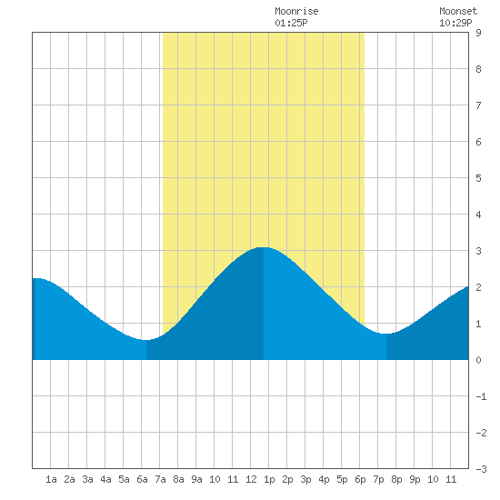 Harbor of Refuge tide chart for Friday, October 20, 2023