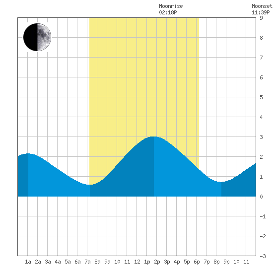 Harbor of Refuge tide chart for Saturday, October 21, 2023