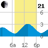 Harbor of Refuge tide chart for Saturday, October 21, 2023