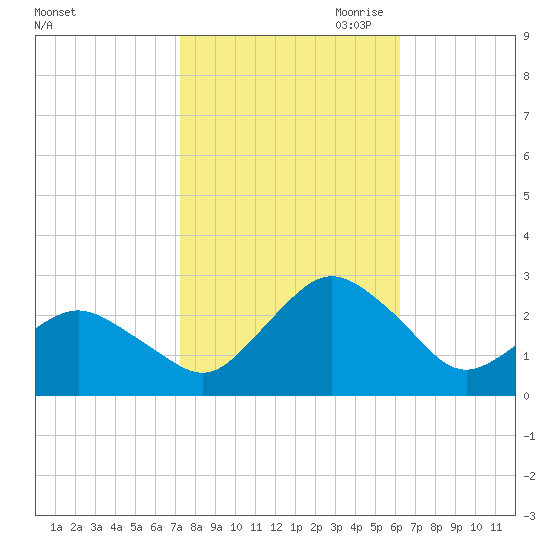 Harbor of Refuge tide chart for Sunday, October 22, 2023