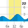 Harbor of Refuge tide chart for Sunday, October 22, 2023