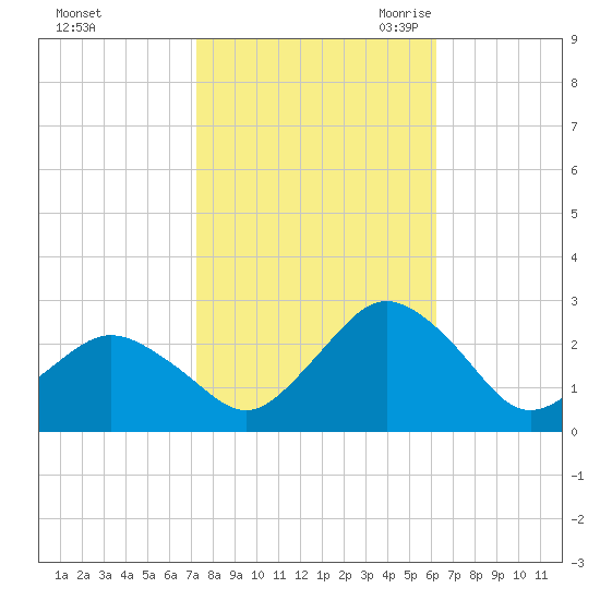 Harbor of Refuge tide chart for Monday, October 23, 2023
