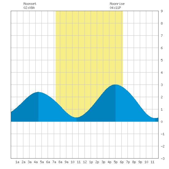 Harbor of Refuge tide chart for Tuesday, October 24, 2023