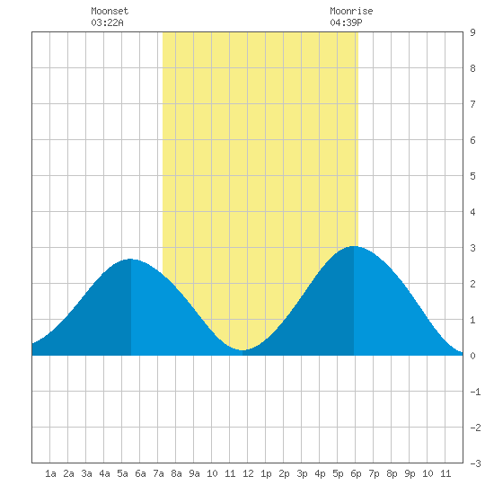Harbor of Refuge tide chart for Wednesday, October 25, 2023
