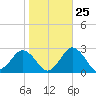 Harbor of Refuge tide chart for Wednesday, October 25, 2023