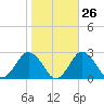 Harbor of Refuge tide chart for Thursday, October 26, 2023