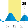 Harbor of Refuge tide chart for Sunday, October 29, 2023