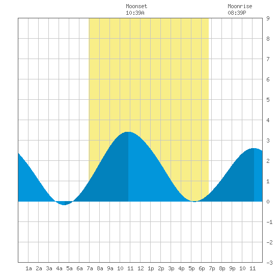 Harbor of Refuge tide chart for Monday, October 2, 2023