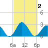 Harbor of Refuge tide chart for Monday, October 2, 2023