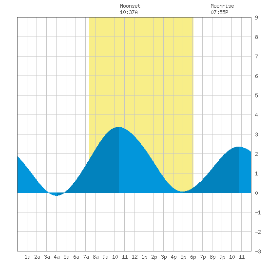 Harbor of Refuge tide chart for Tuesday, October 31, 2023