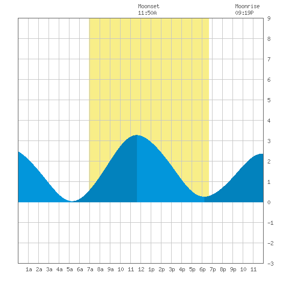 Harbor of Refuge tide chart for Tuesday, October 3, 2023