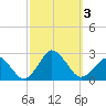 Harbor of Refuge tide chart for Tuesday, October 3, 2023