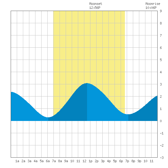 Harbor of Refuge tide chart for Wednesday, October 4, 2023