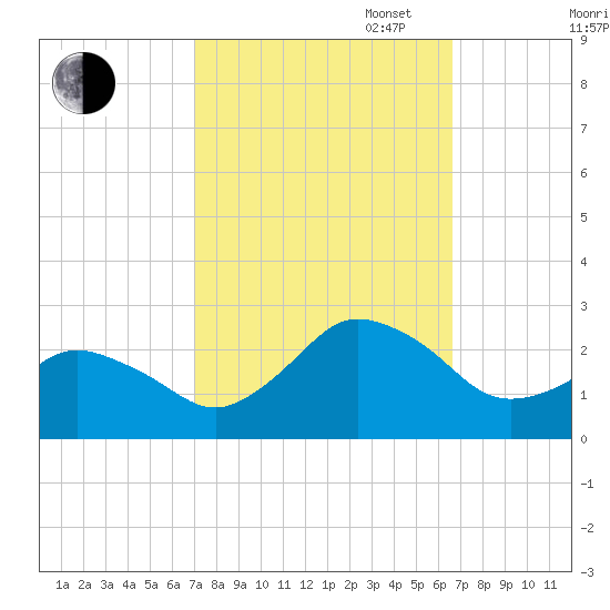 Harbor of Refuge tide chart for Friday, October 6, 2023