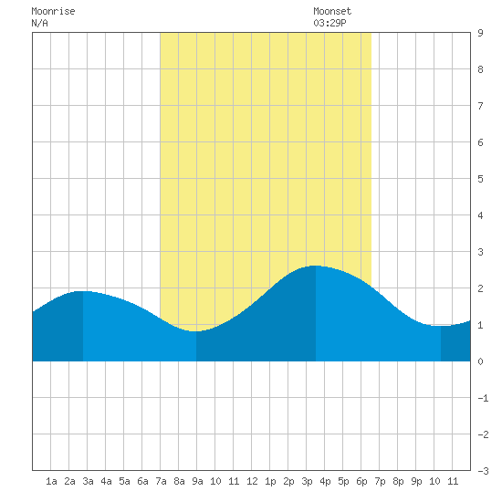 Harbor of Refuge tide chart for Saturday, October 7, 2023