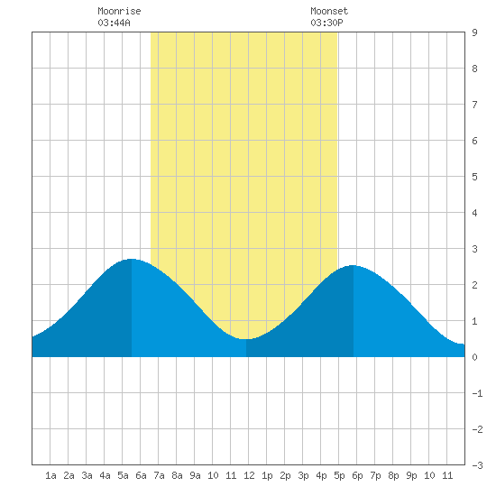 Harbor of Refuge tide chart for Friday, November 10, 2023