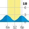 Harbor of Refuge tide chart for Friday, November 10, 2023