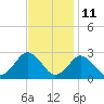 Harbor of Refuge tide chart for Saturday, November 11, 2023