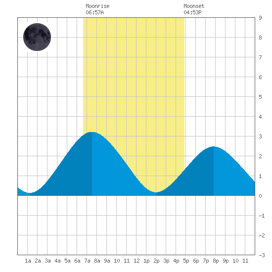 Harbor of Refuge tide chart for Monday, November 13, 2023