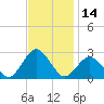 Harbor of Refuge tide chart for Tuesday, November 14, 2023