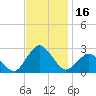 Harbor of Refuge tide chart for Thursday, November 16, 2023