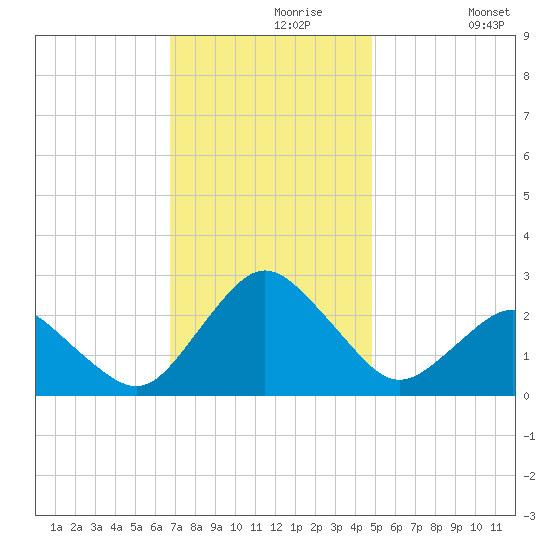 Harbor of Refuge tide chart for Saturday, November 18, 2023