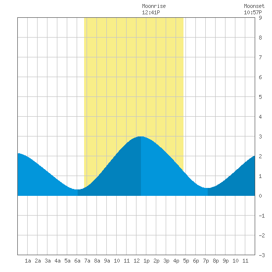 Harbor of Refuge tide chart for Sunday, November 19, 2023