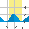 Harbor of Refuge tide chart for Wednesday, November 1, 2023