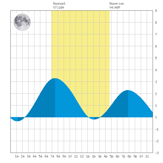 Harbor of Refuge tide chart for Monday, November 27, 2023
