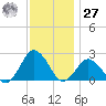Harbor of Refuge tide chart for Monday, November 27, 2023
